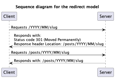Sequence diagram for the redirect model